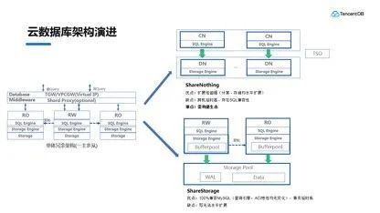 深入解讀無服務器架構下的數據庫 演進、優勢與挑戰
