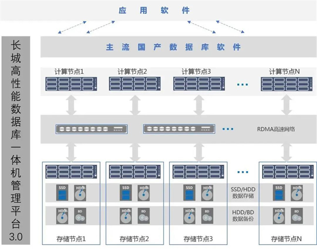 長城數據庫一體機與用友NCCloud高性能CP官宣出道，開啟國產化數據庫服務新篇章